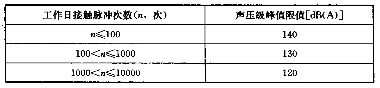 表3 工作场所脉冲噪声职业接触限值