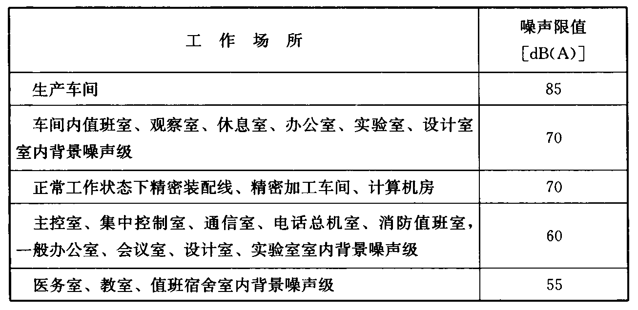 表3.0.1各类工作场所噪声限值