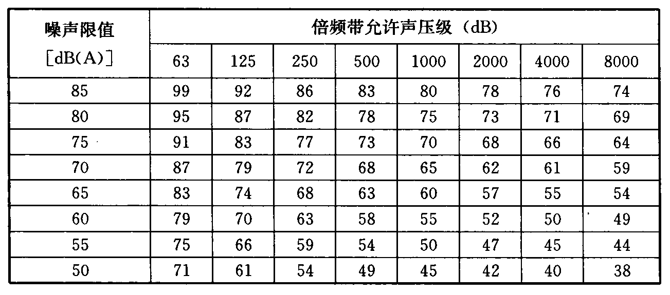 表5.2.3-1 倍频带允许声压级