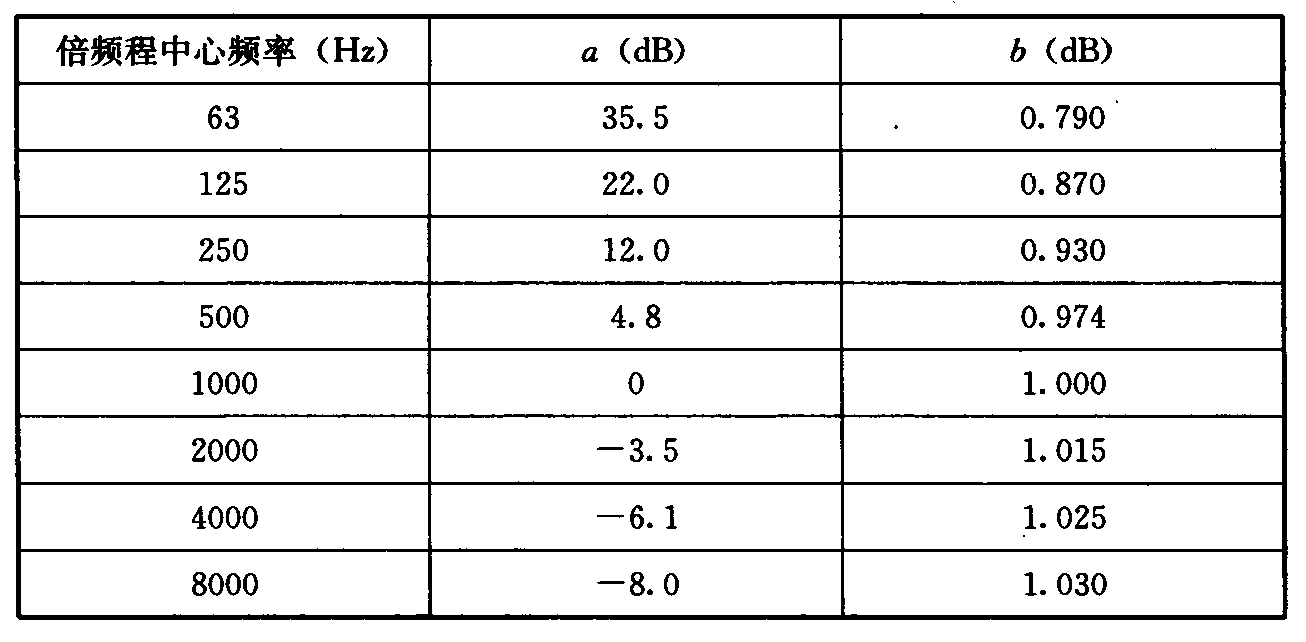 表5.2.3-2 与各倍频带声压级有关的常数