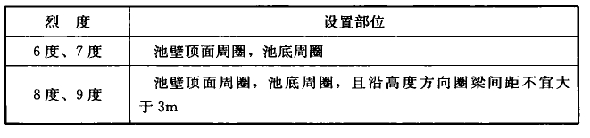 表21.2.2-2 A类砌体沉淀池、蓄水池圈梁设置要求