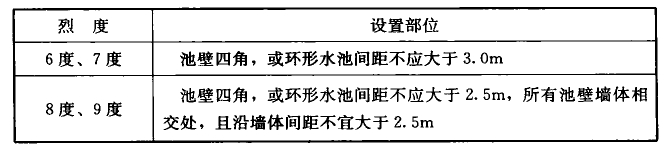 表21.3.2-1 B类砌体沉淀池、蓄水池构造柱设置要求