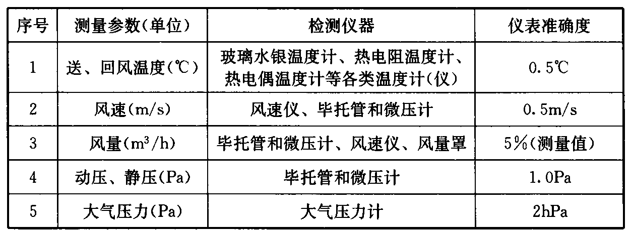 表3.2.1    风系统基本参数检测仪表性能