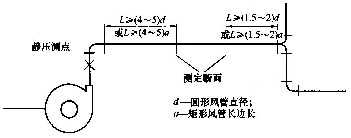 图3.2.3    测定断面位置选择便宜示意