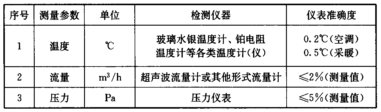 表3.3.1 水系统基本参数检测仪表性能