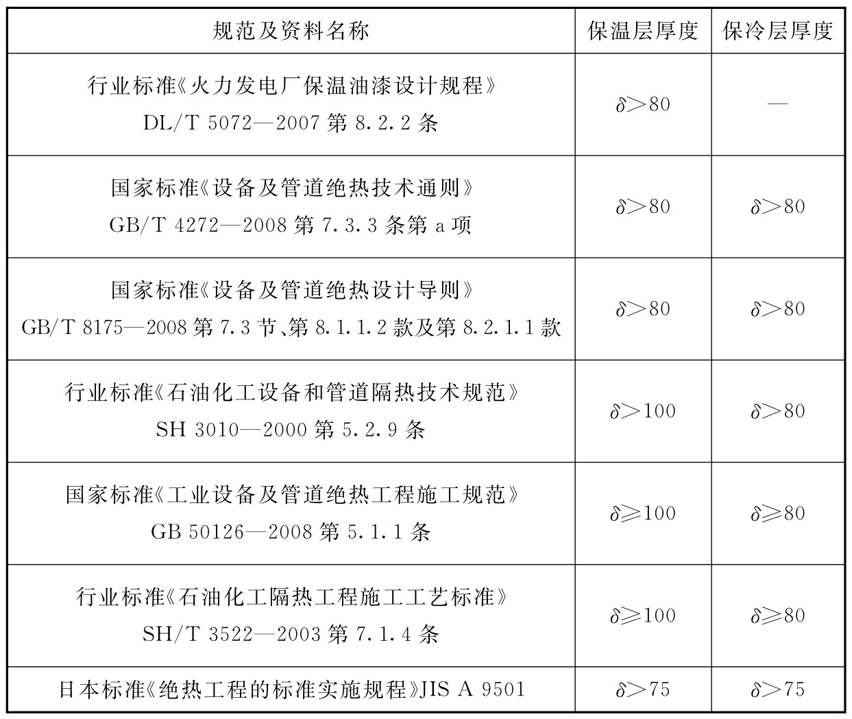 表1 各种规范的绝热层厚度分层标准(mm)