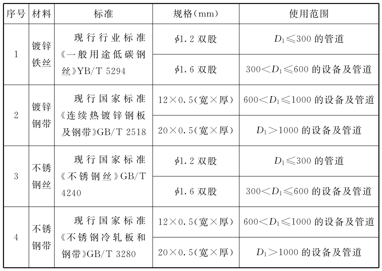 表6.2.11 保温捆扎材料规格