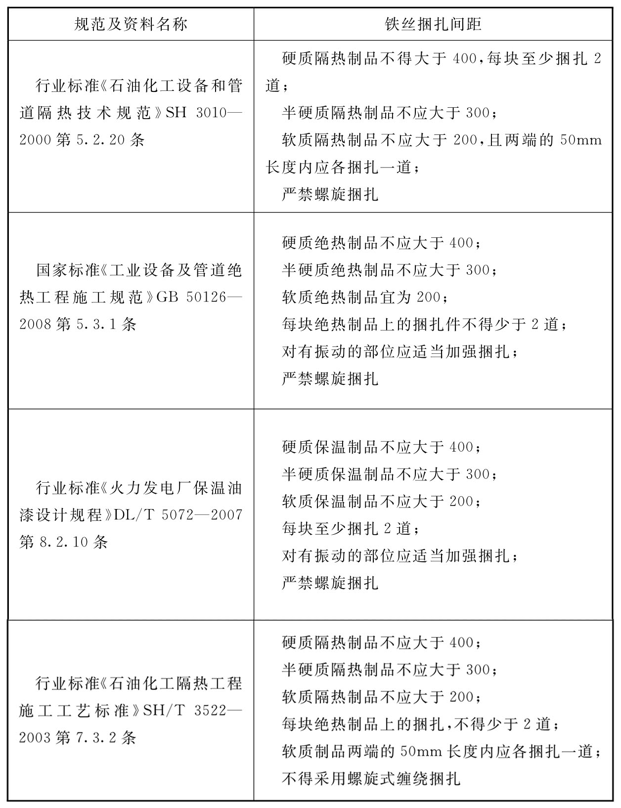 表2 绝热层捆扎间距规定(mm)