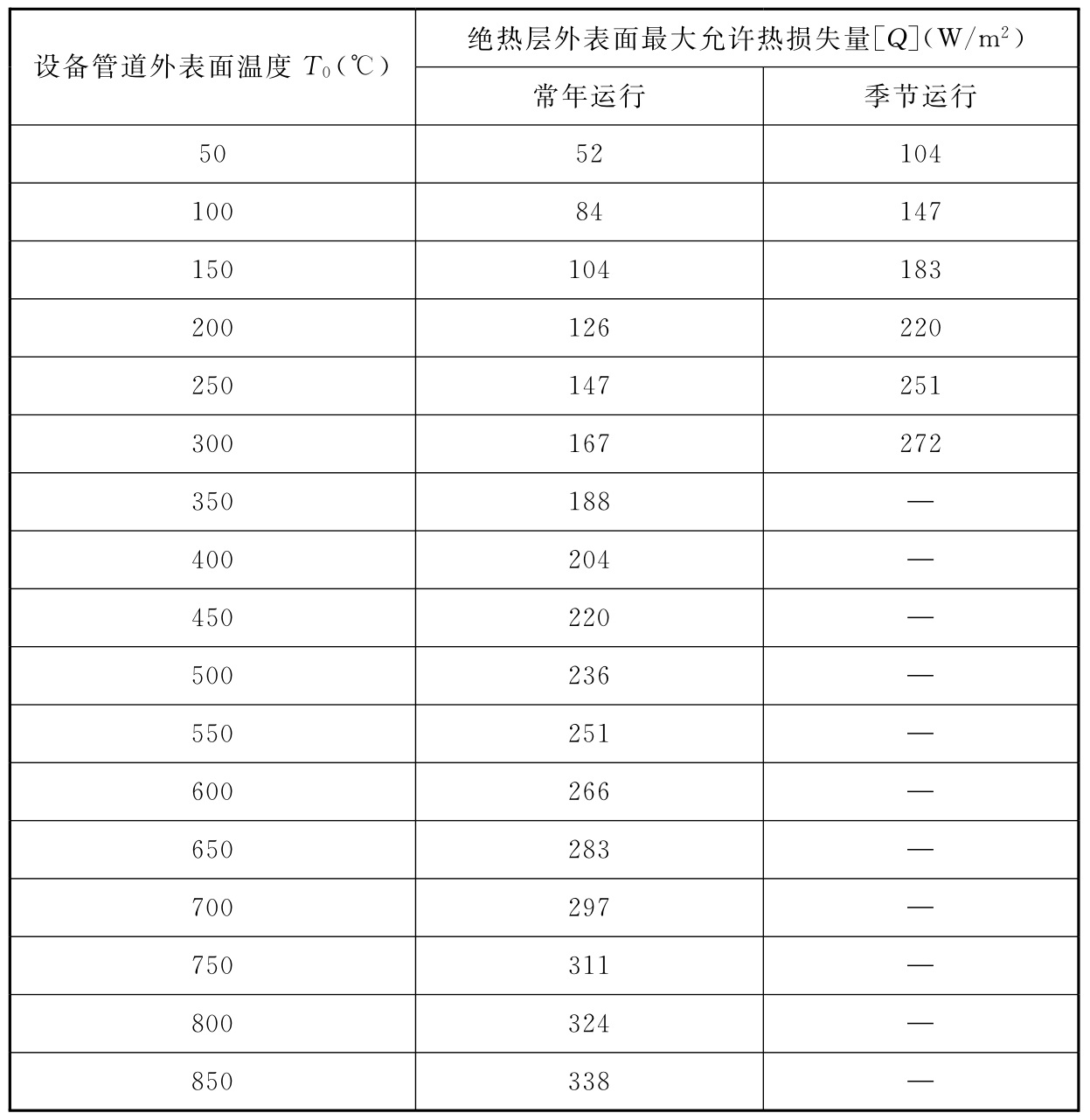 表B 最大允许热损失量