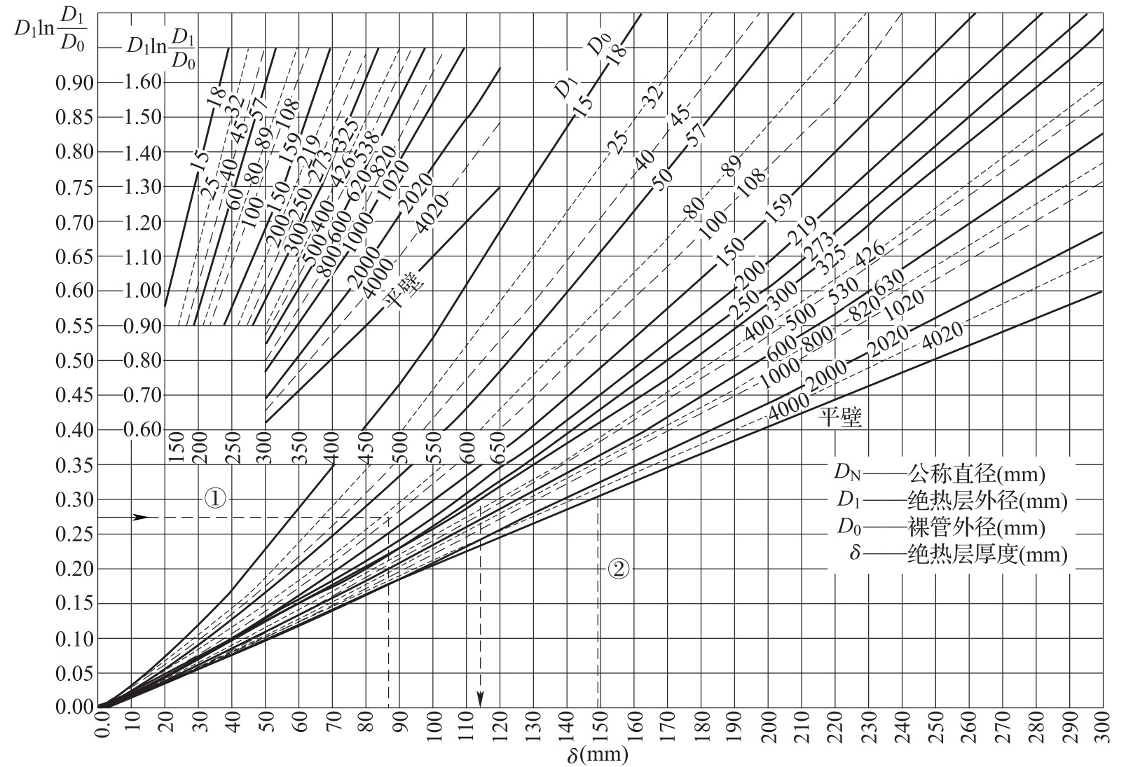 表D.0.1 D1lnD1/D0～δ关系表