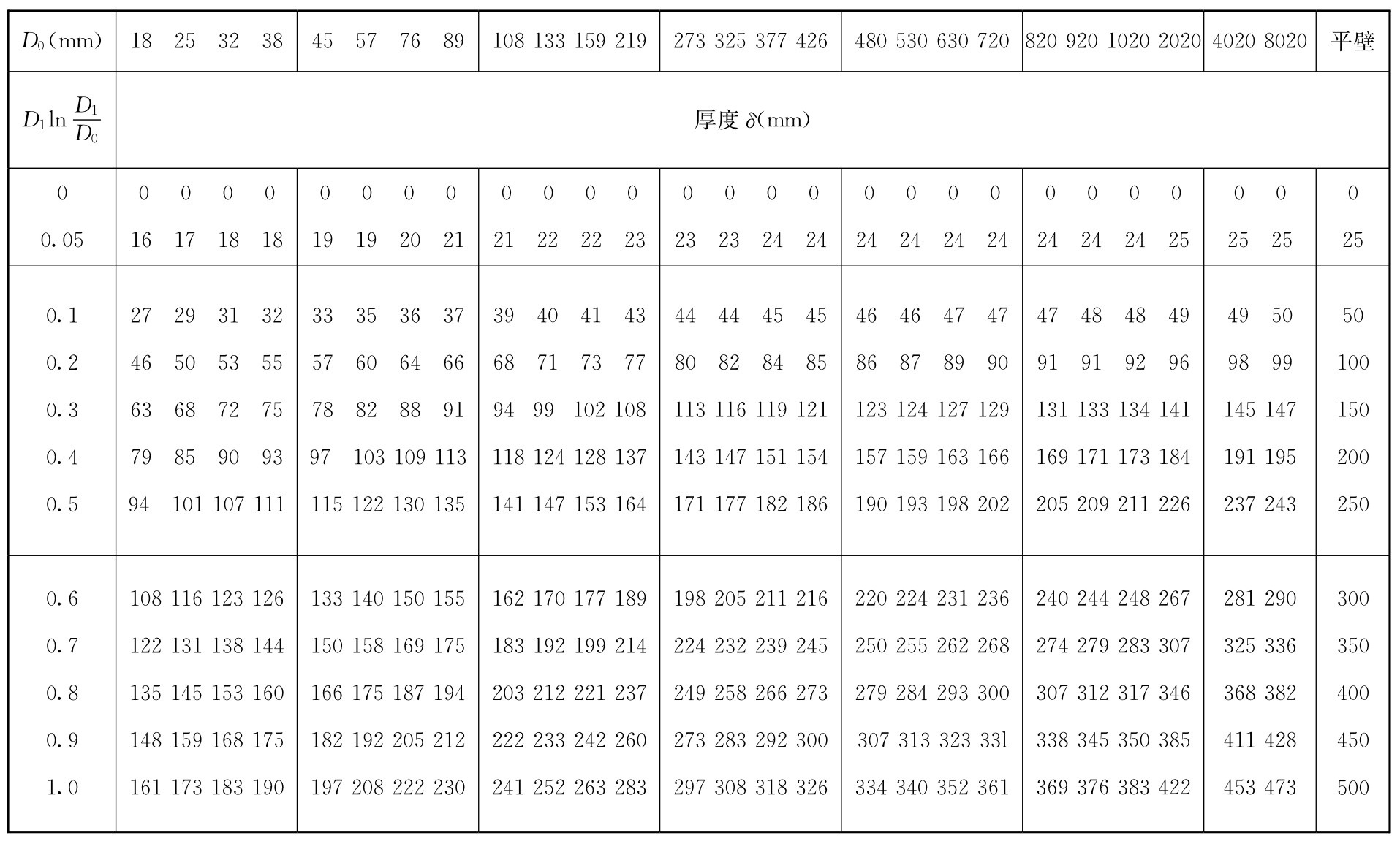 表D.0.1 D1lnD1/D0～δ关系表