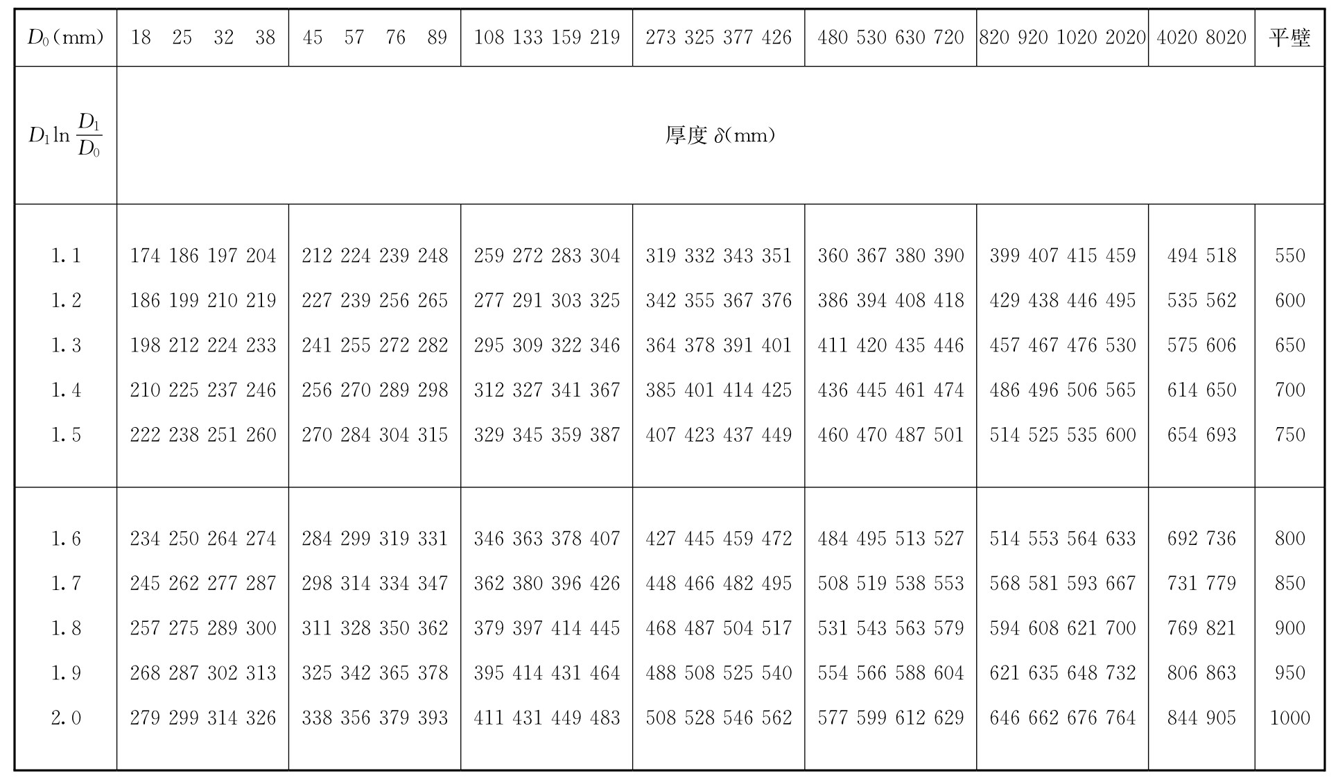 续表 D.0.1