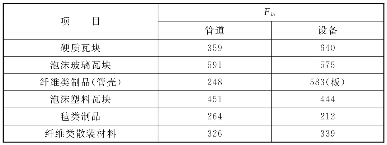 表F.0.1 每立方米绝热层施工费Fia(元/m3)