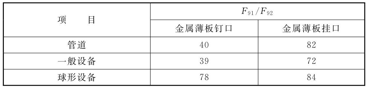 表F.0.2 每平方米保护层施工费F91/F92(元/㎡)