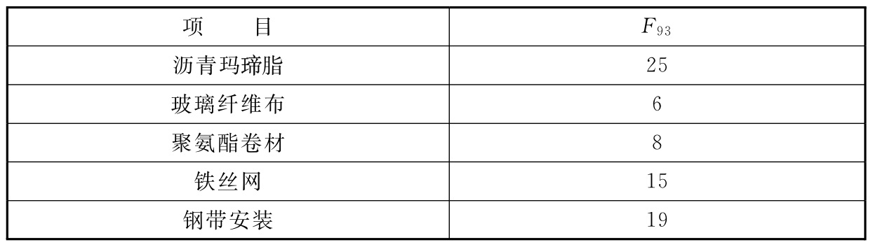 表F.0.3 每平方米防潮层及其他保护层施工费F93(元/㎡)