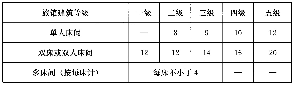 表4.2.4 客房净面积(㎡)