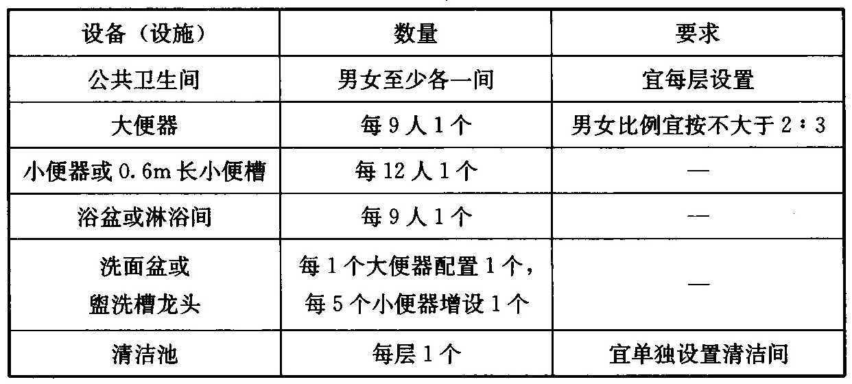 表4.2.6 公共卫生间和浴室设施