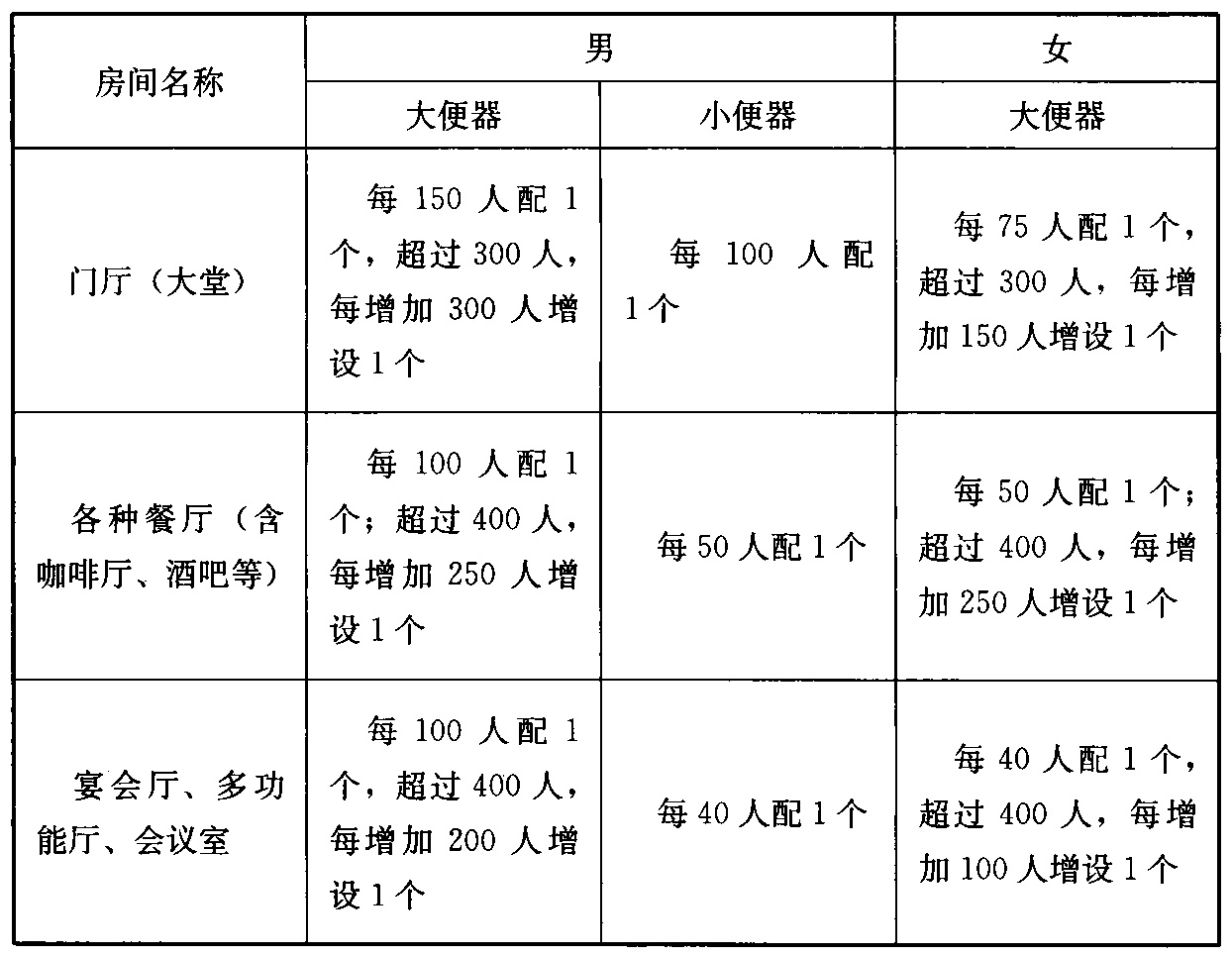 表4.3.6 公共部分卫生间洁具数量