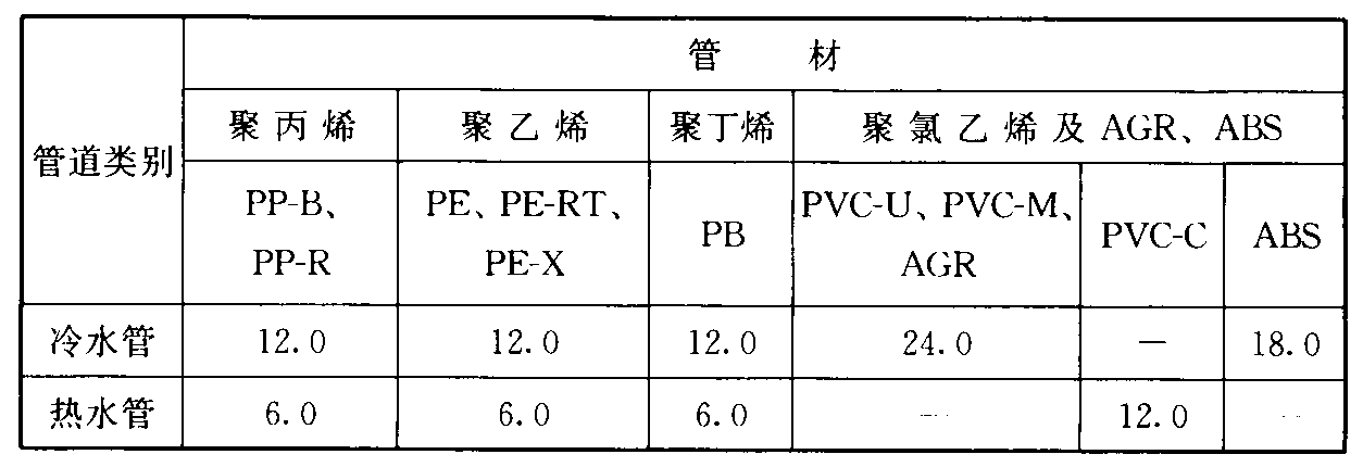 表4.6.3 横管直线管段固定支架的最大间距L选用表(m)