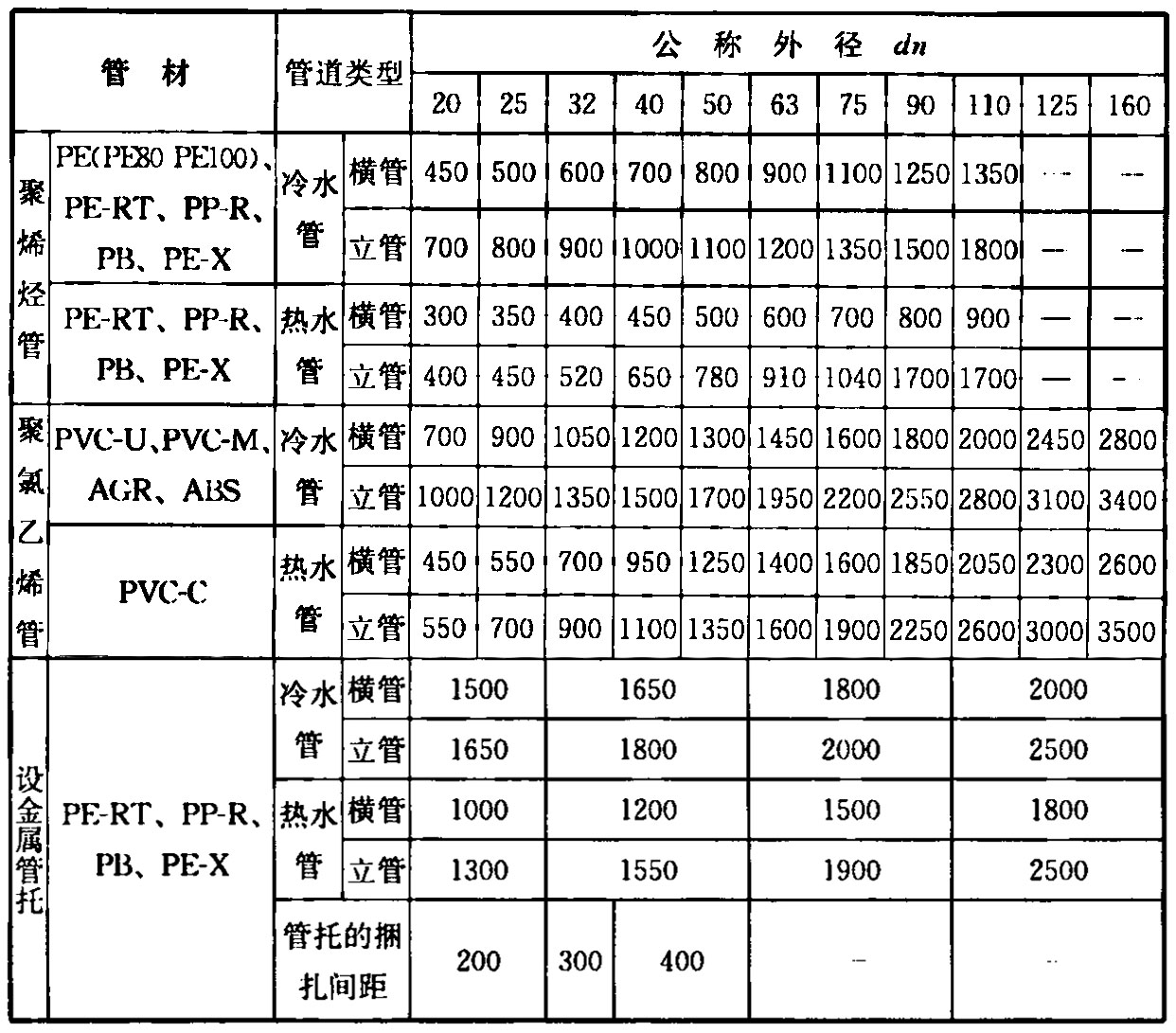 表4.6.6 冷、热水管道明敷或暗设的支吊架最大间距选用表(mm)