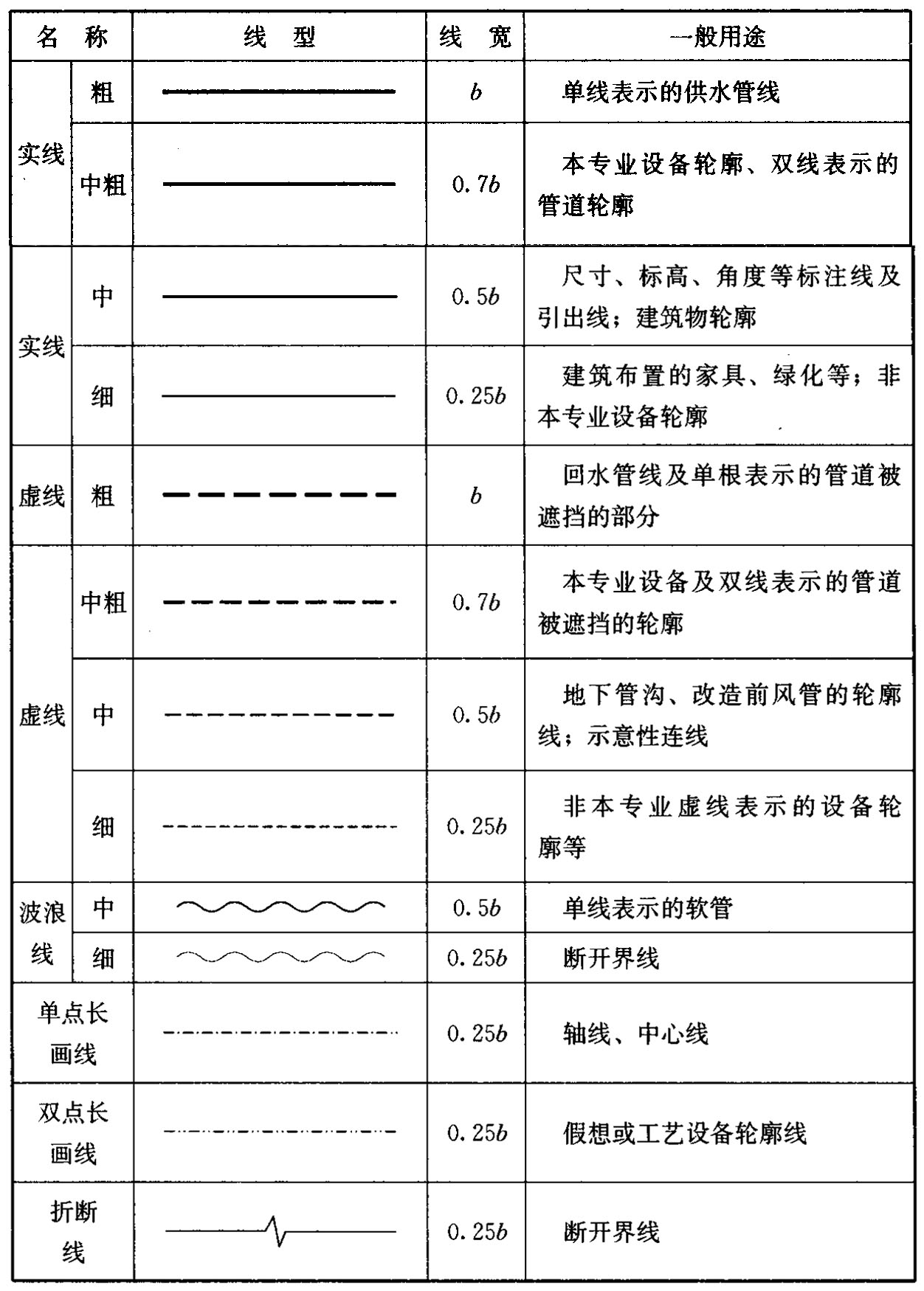 表2.1.5 线型及其含义