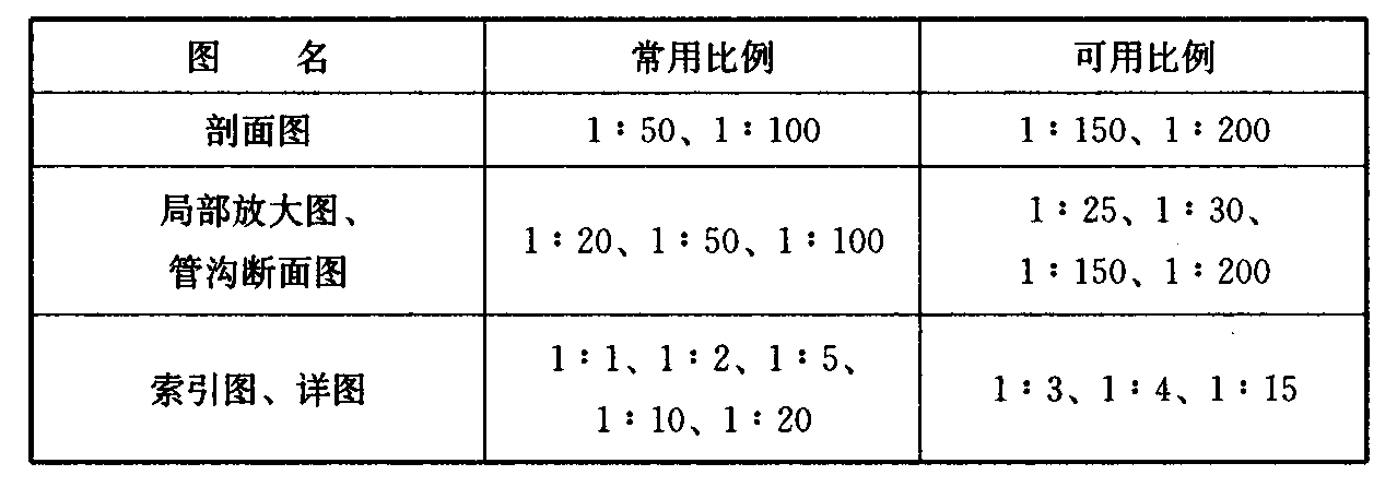 表2.2.1 比例