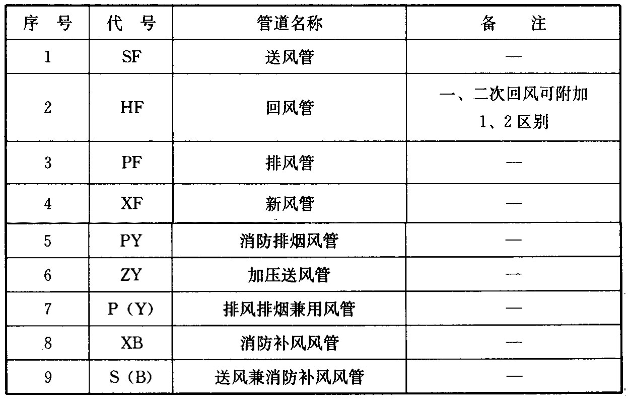 表3.2.1 风道代号