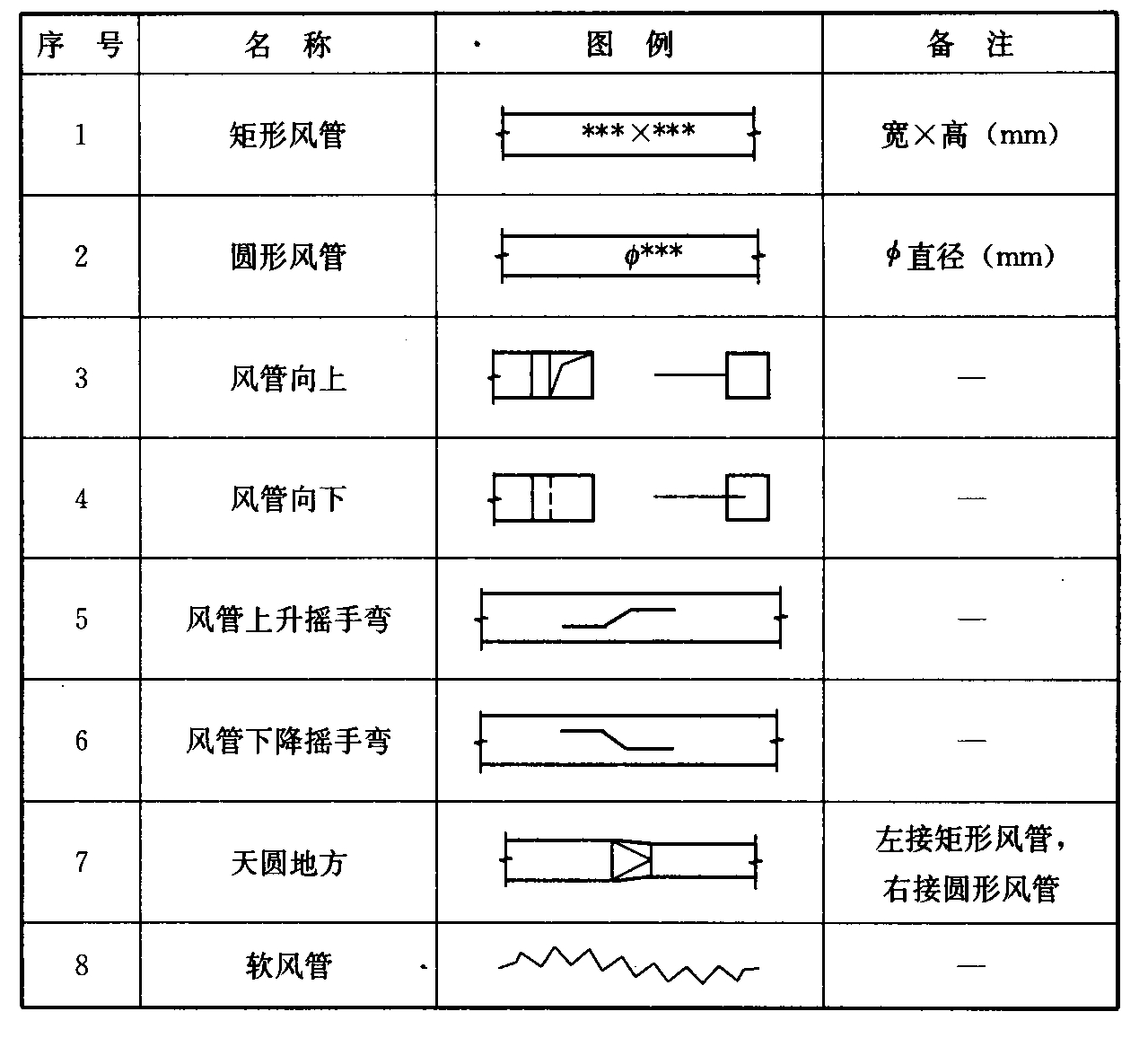 表3.2.3-1 风道、阀门及附件图例