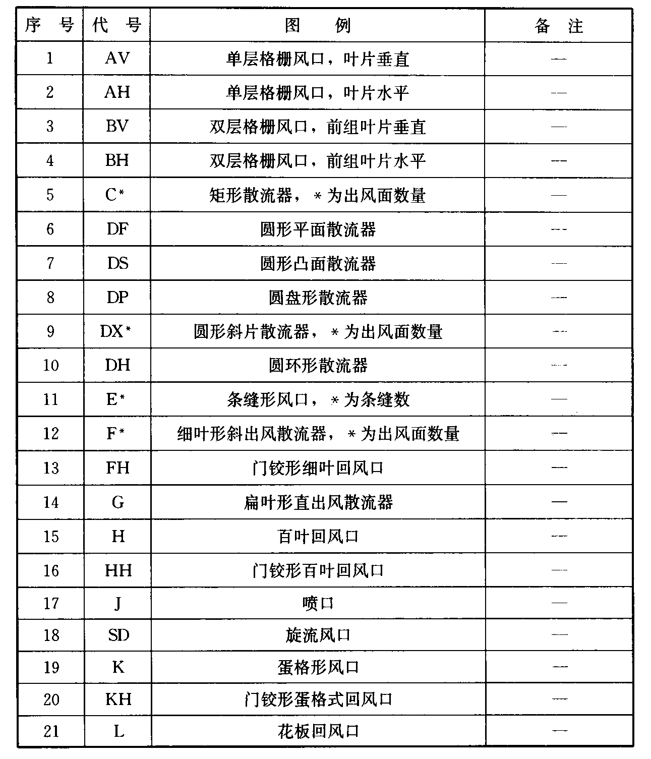 表3.2.3-2风口和附件代号