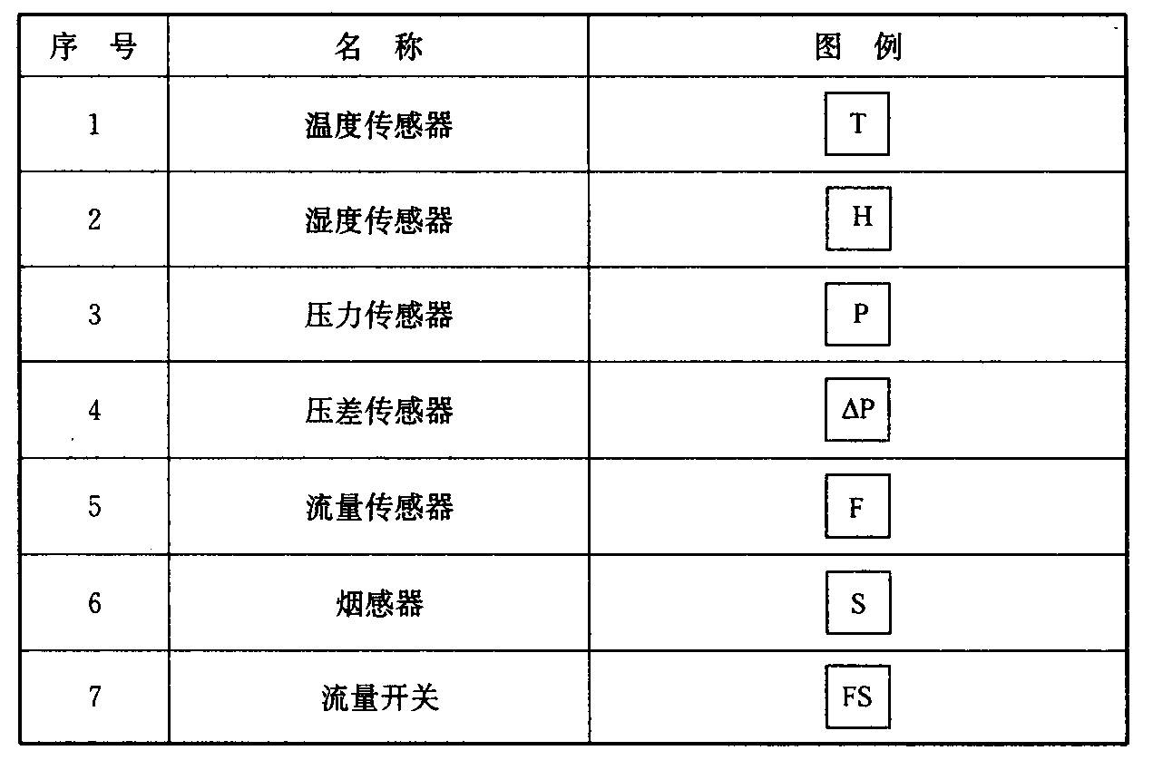 表3.4.1 调控装置及仪表图例