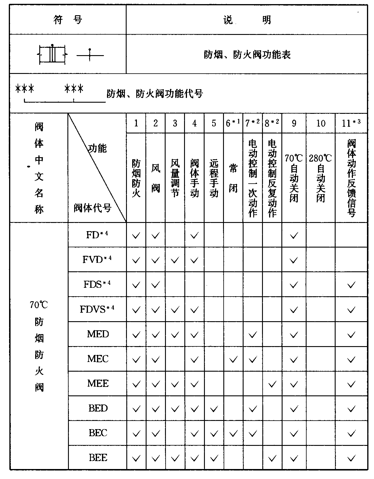 表A 防烟、防火阀功能