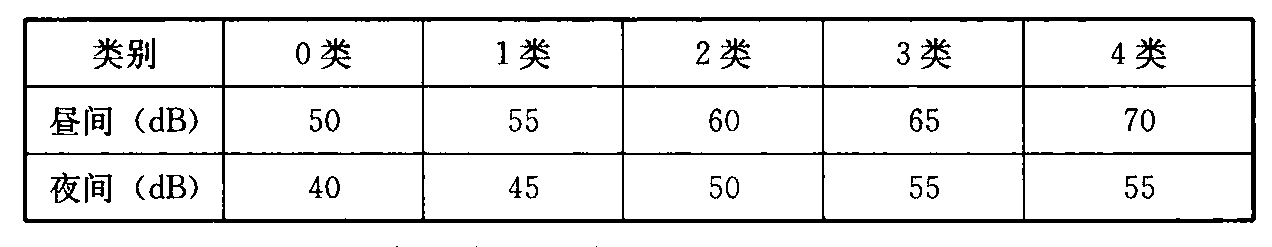 表1 不同区域环境噪声标准