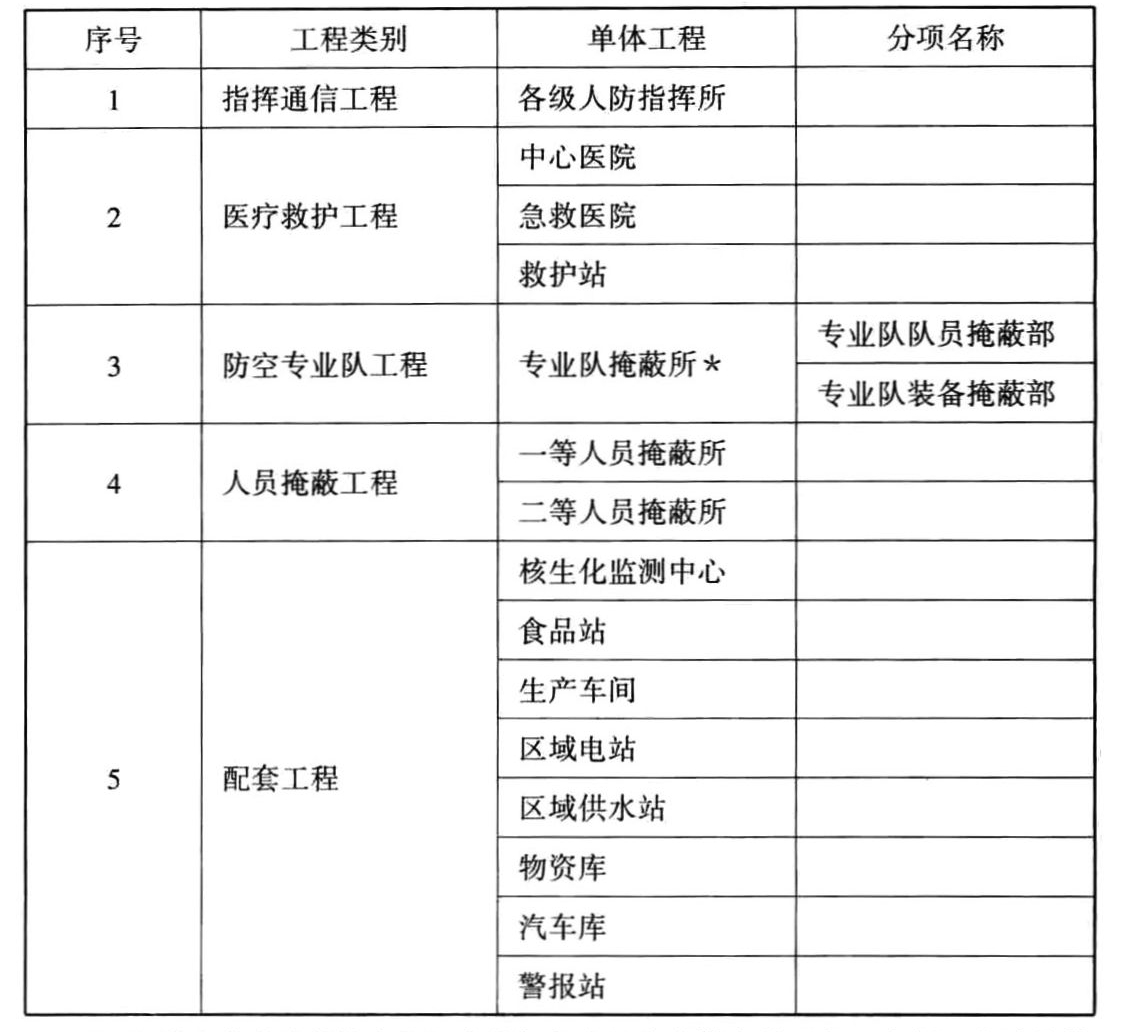 表1-1 防空地下室的工程类别及相关称谓