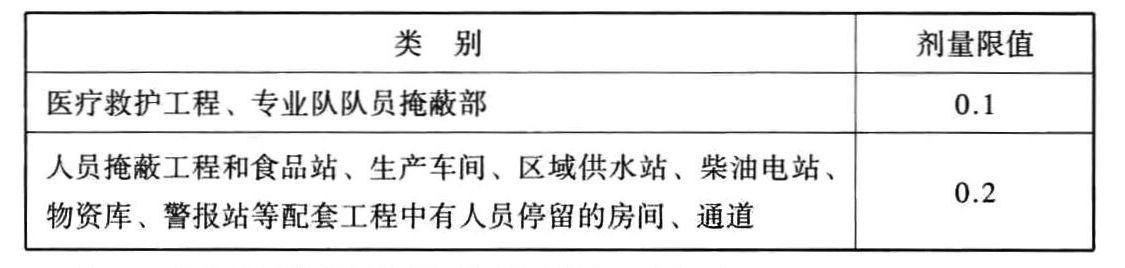 表3.1.10 甲类防空地下室的剂量限值(Gy)