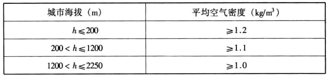 表2-1 城市海拔与平均空气密度