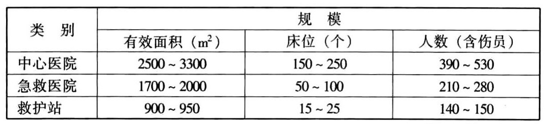 表3.2.1-1 医疗救护工程的规模