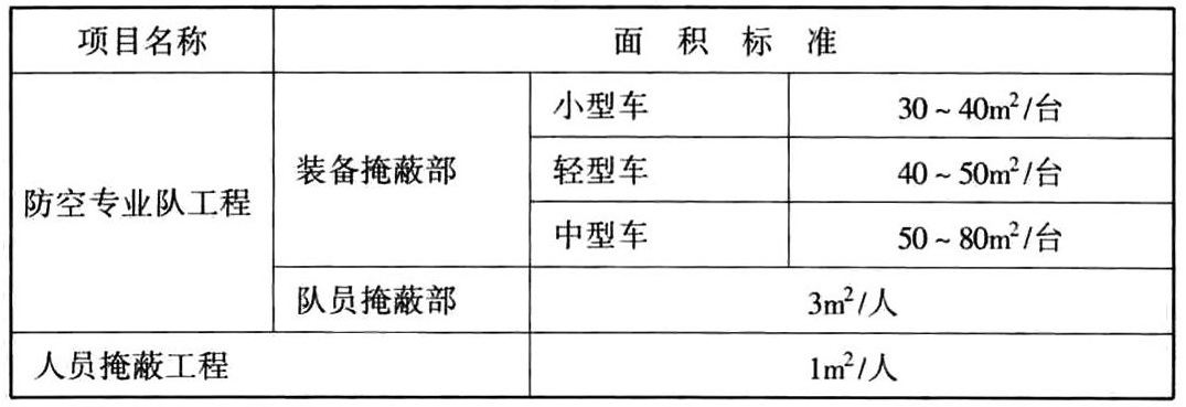 表3.2.1-2 防空专业队工程、人员掩蔽工程的面积标准