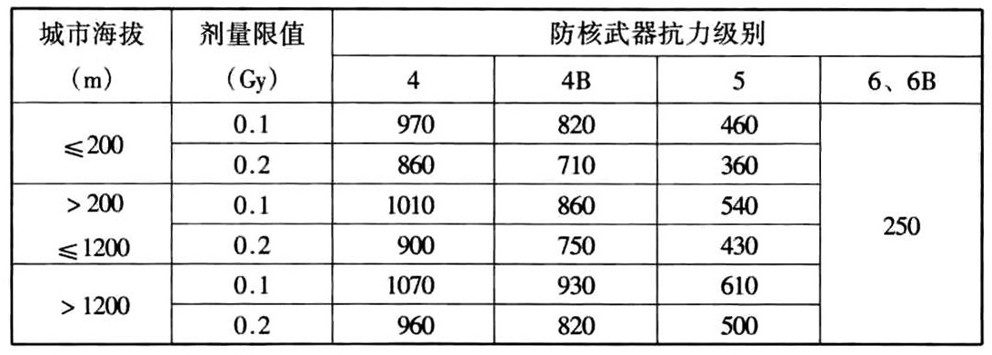 表3.2.2-1 有上部建筑的顶板最小防护厚度(mm)