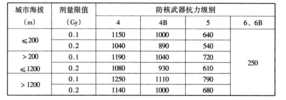 表3.2.2-2 无上部建筑的顶板最小防护厚度(mm)