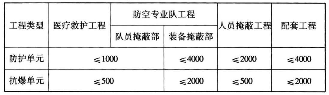 表3.2.6 防护单元、抗爆单元的建筑面积(m2)