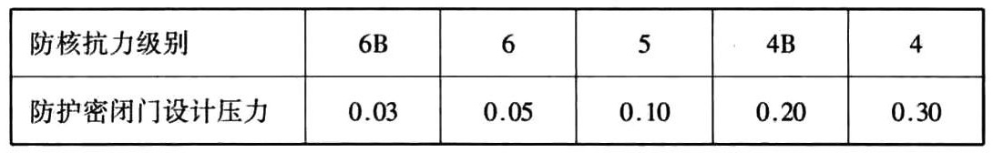 表3.2.10-1 抗力相同相邻单元的连通口防护密闭门设计压力值（MPa）