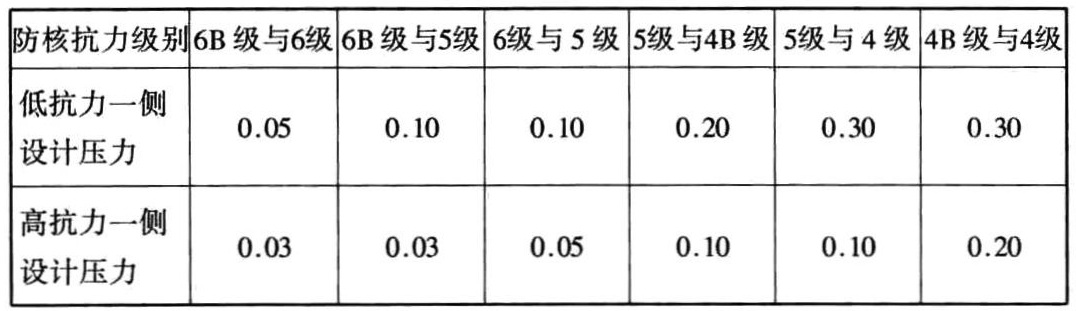 表3.2.10-2 抗力不同相邻单元的连通口防护密闭门设计压力值(MPa)