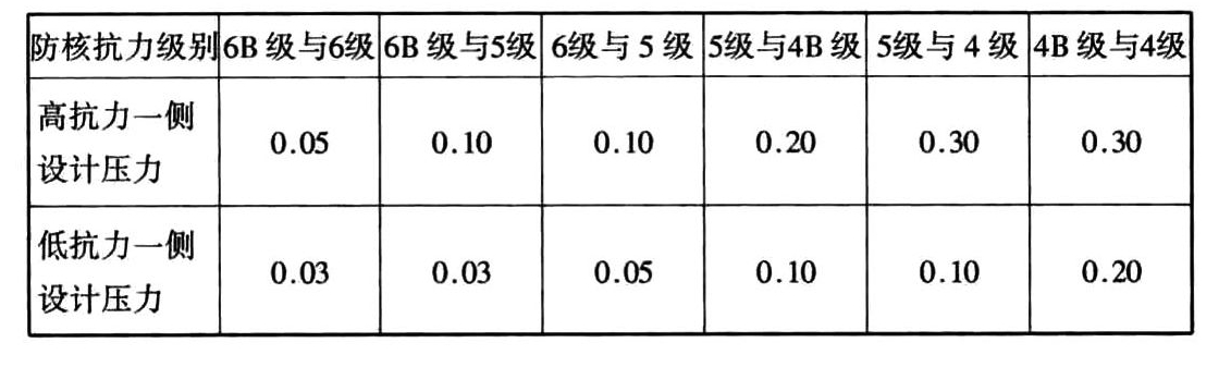 表3.2.11 抗力不同不相邻单元的连通口防护密闭门设计压力值(MPa)