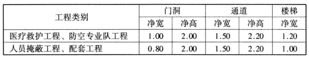 表3.3.5 战时人员出入口最小尺寸(m)