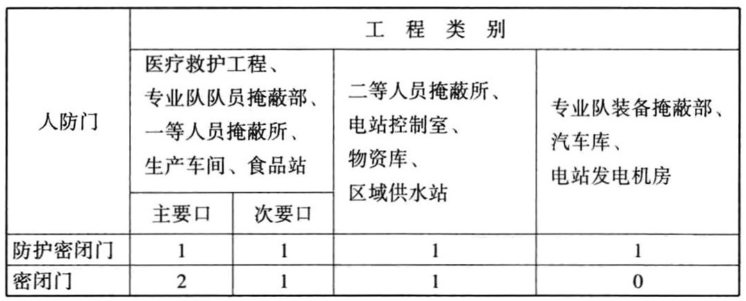 表3.3.6 出入口人防门设置数量