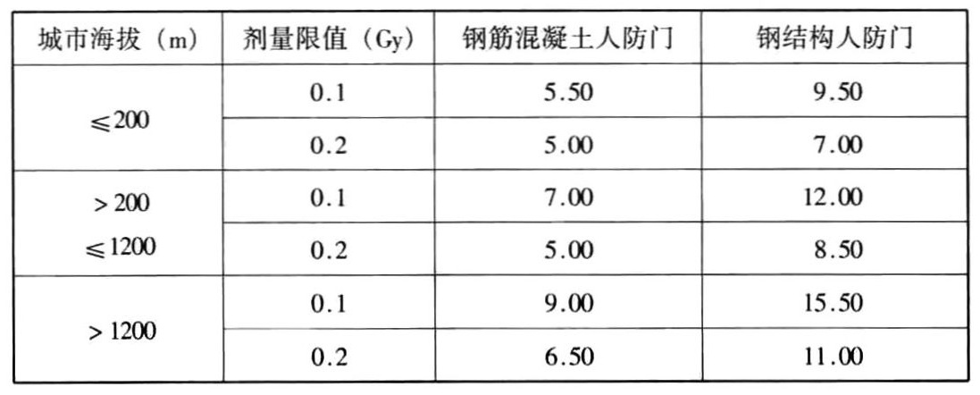 表3.3.10-1 核5级直通式室外出入口通道最小长度(m)