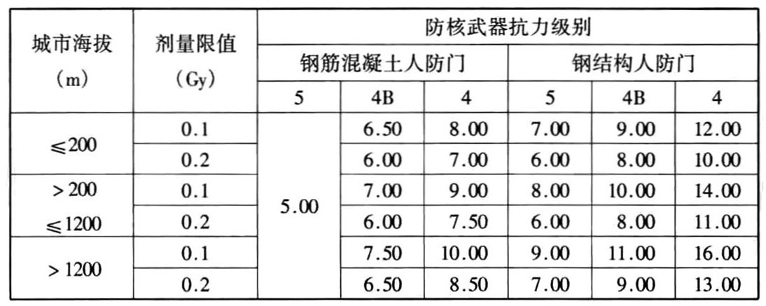 表3.3.10-2 有90°拐弯的室外出入口通道最小长度(m)