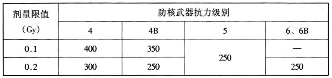 表3.3.11 独立式室外出入口临空墙最小防护厚度(mm)