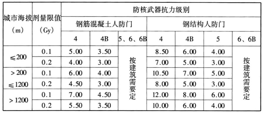 表3.3.12 附壁式室外出入口的内通道最小长度(m)