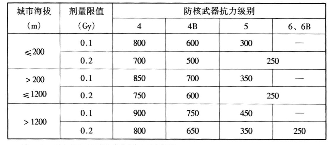 表3.3.15 室内出入口临空墙最小防护厚度(mm)